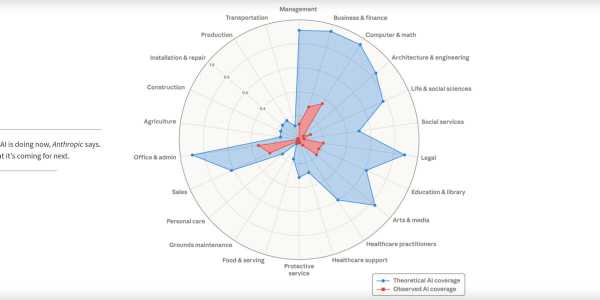 65% of the tasks performed by marketing professionals are eventually replaceable with AI operations.