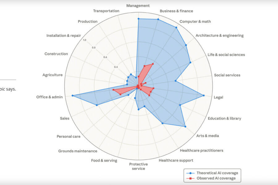 65% of the tasks performed by marketing professionals are eventually replaceable with AI operations.